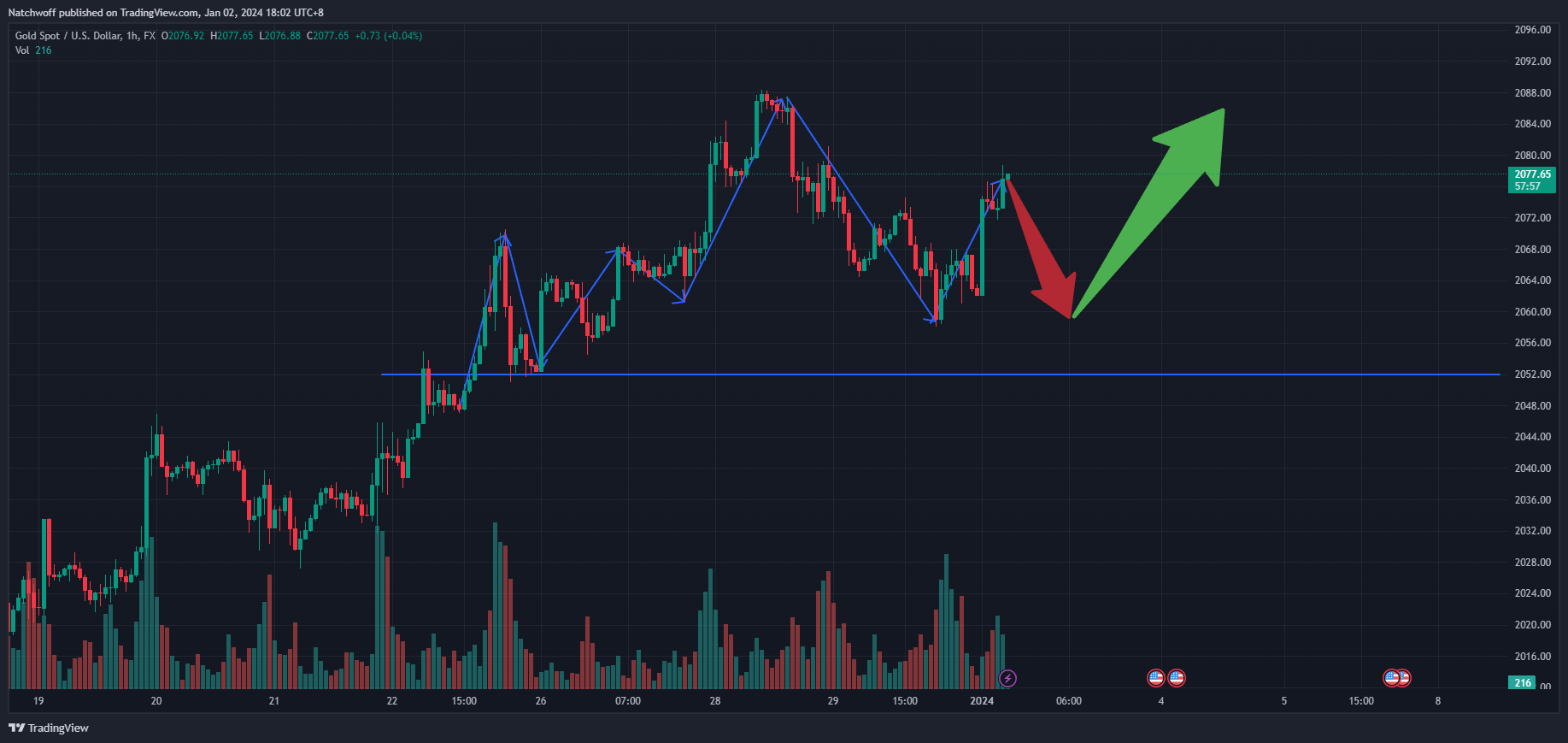 FX:XAUUSD Chart Image by Natchwoff