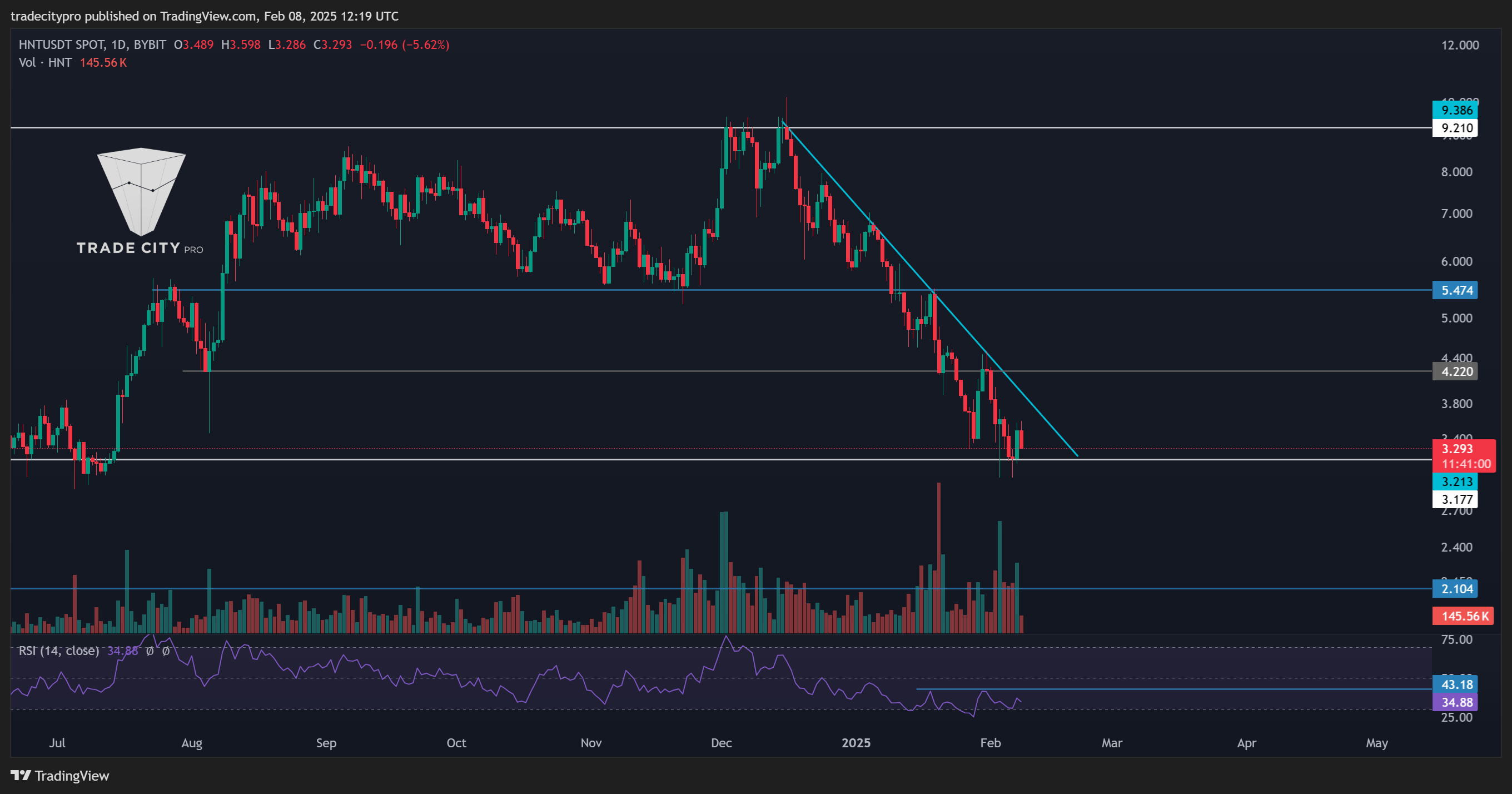 BYBIT:HNTUSDT Chart Image by tradecitypro