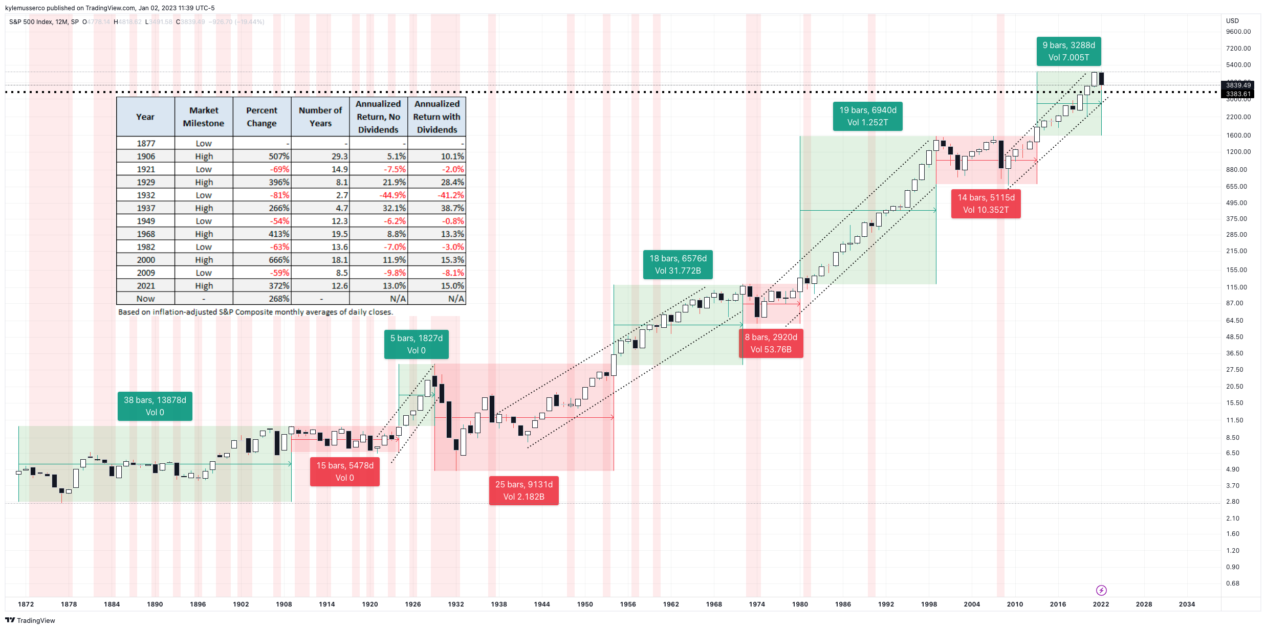 SP:SPX Chart Image by kylemusserco