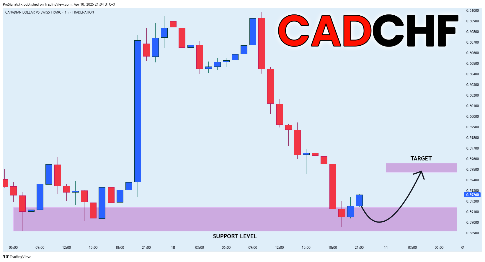 TRADENATION:CADCHF Chart Image by ProSignalsFx