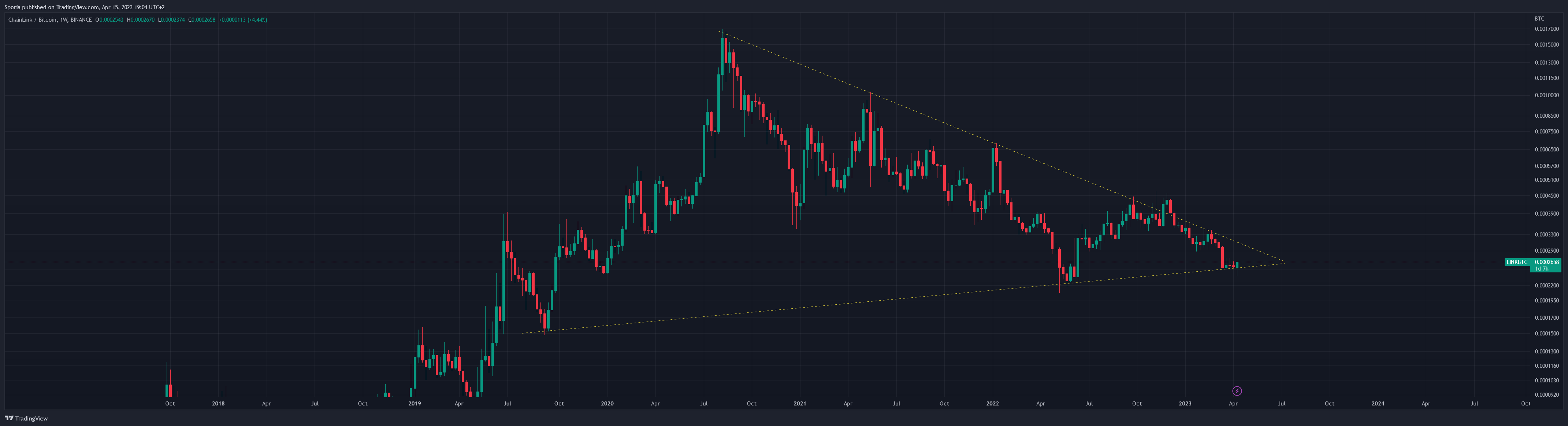 BINANCE:LINKBTC Chart Image by Sporia