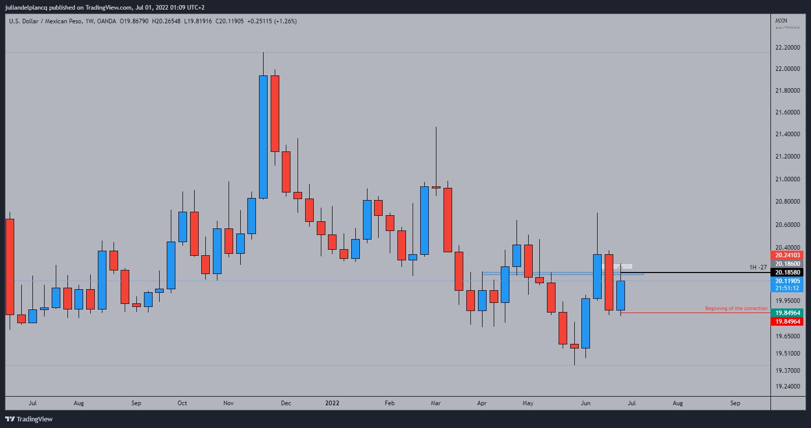 OANDA:USDMXN Chart Image by juliandelplancq