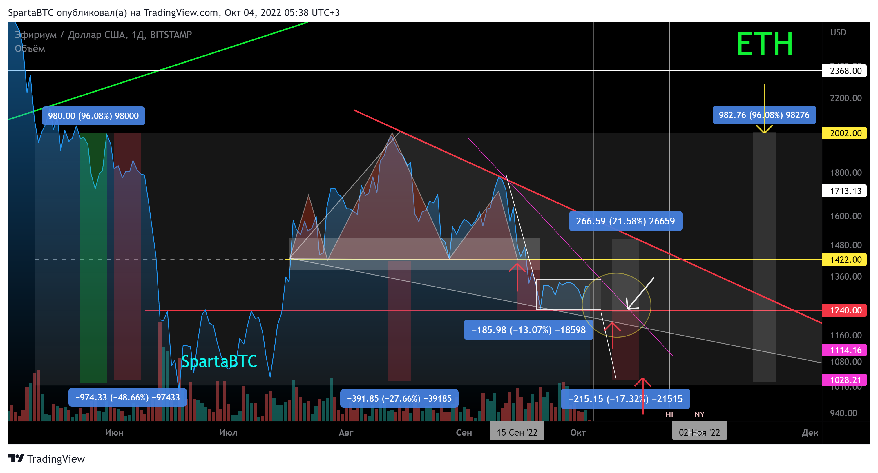 BITSTAMP:ETHUSD Chart Image by SpartaBTC