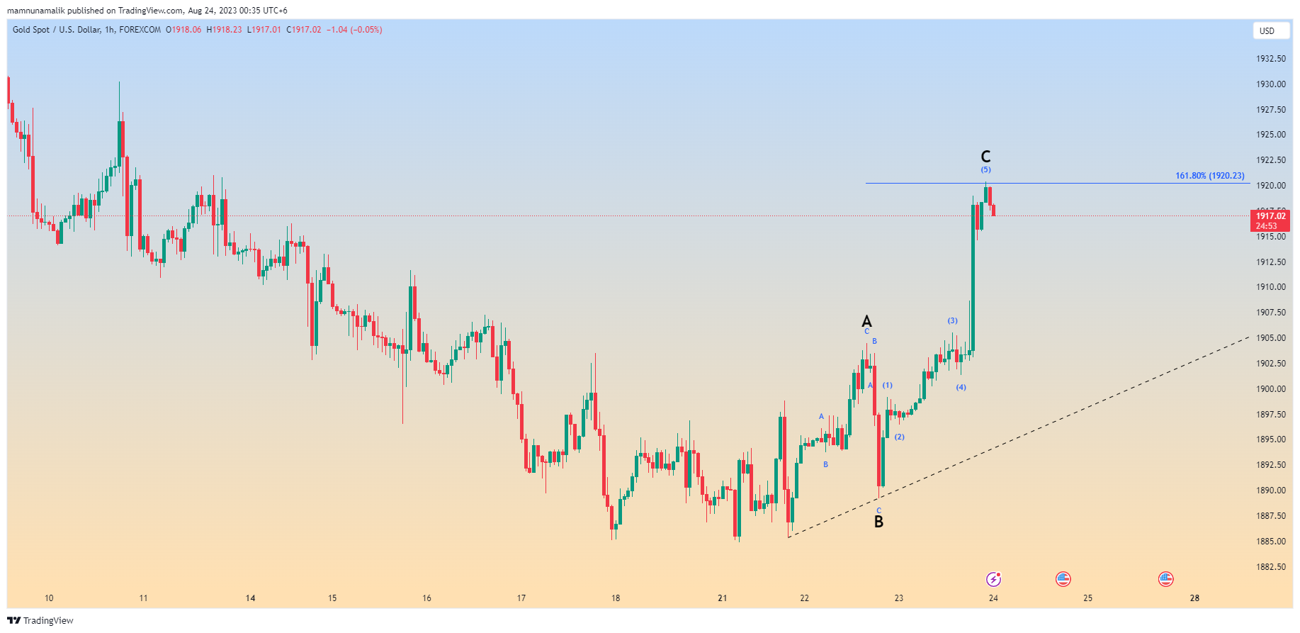 FOREXCOM:XAUUSD Chart Image by SinchuXD