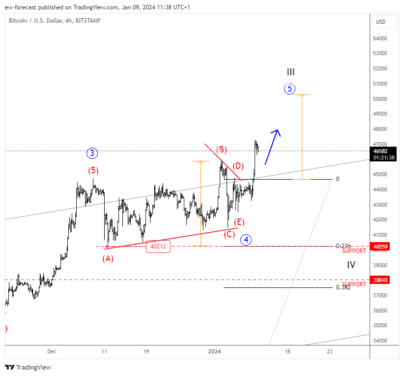 BITSTAMP:BTCUSD Chart Image by ew-forecast