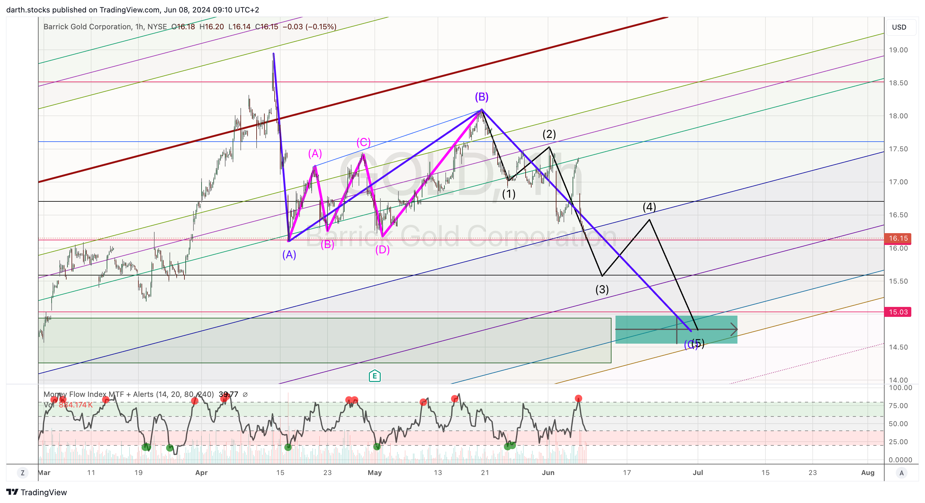 BATS:GOLD Chart Image by darth.stocks