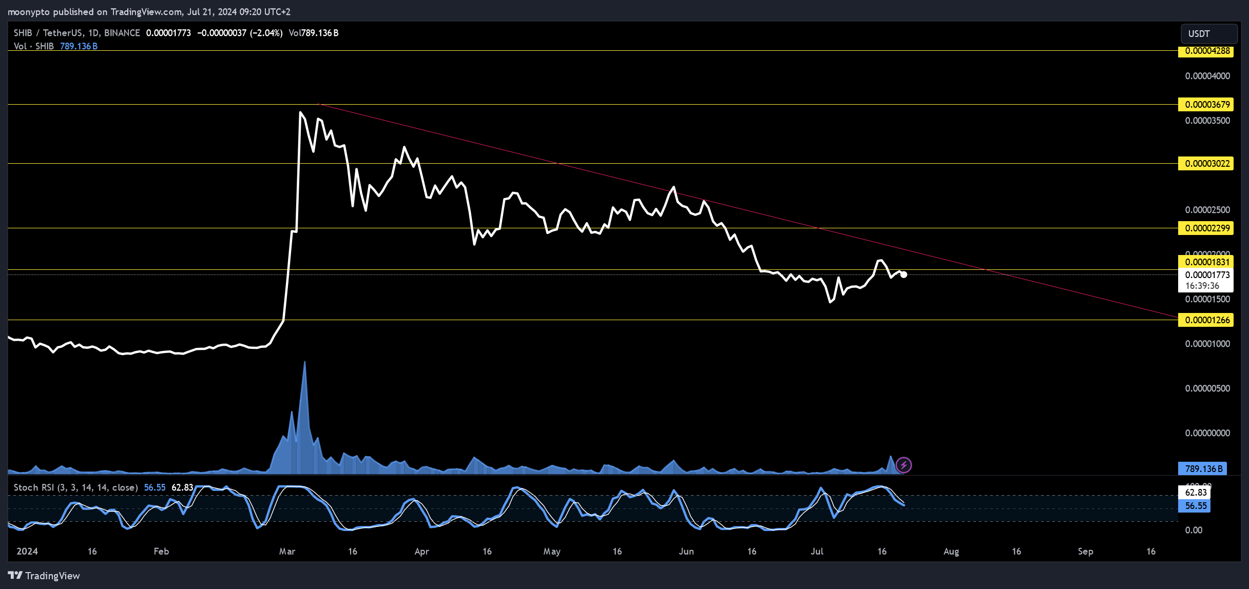 BINANCE:SHIBUSDT Chart Image by moonypto