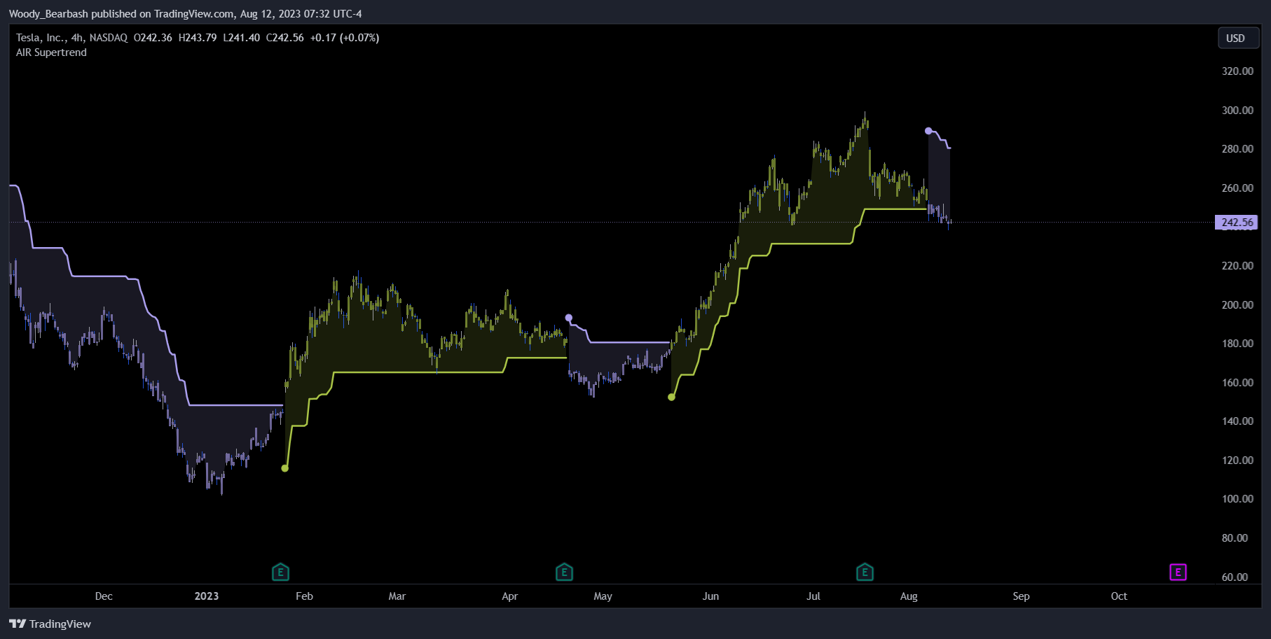 NASDAQ:TSLA Chart Image by alphaXiom