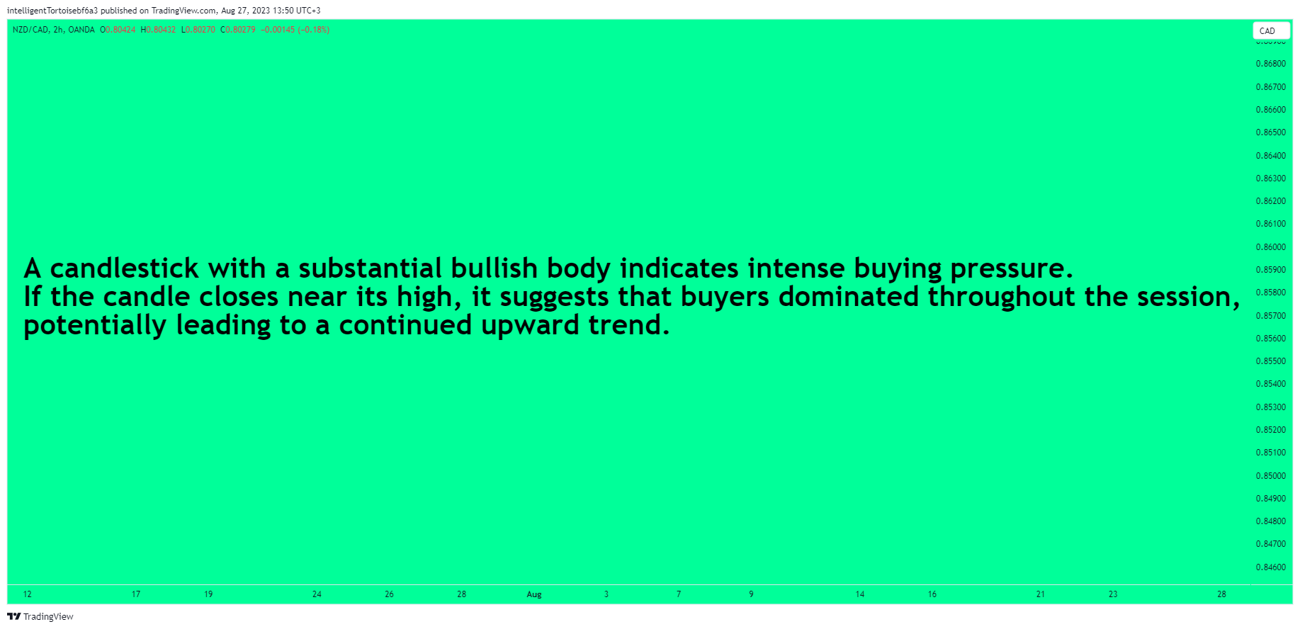 OANDA:NZDCAD Chart Image by intelligentTortoisebf6a3