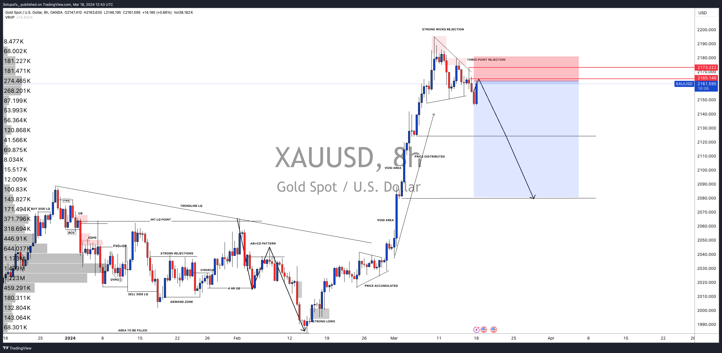 OANDA:XAUUSD Chart Image by Setupsfx_