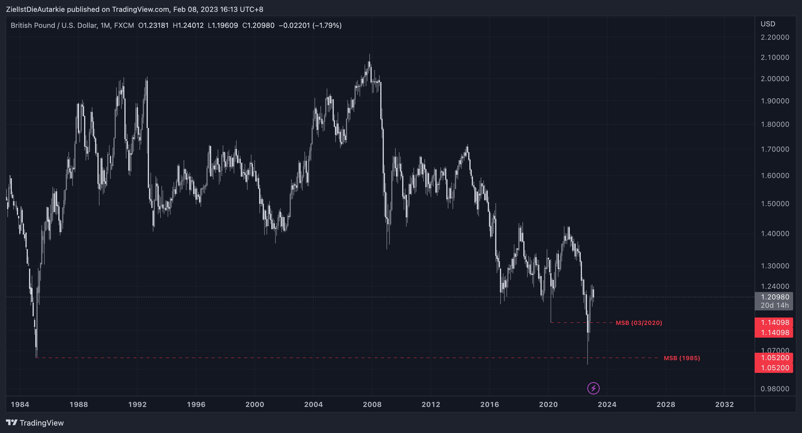 FX:GBPUSD Chart Image by ZielIstDieAutarkie