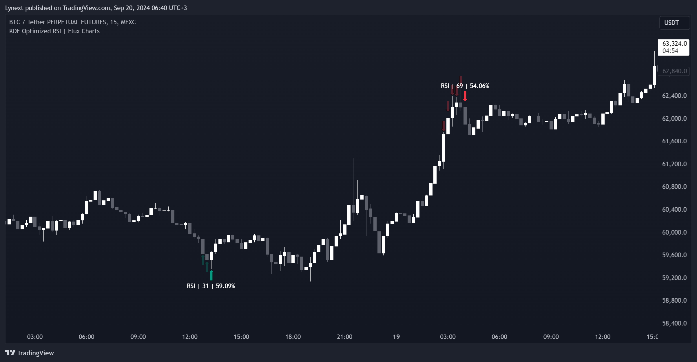 MEXC:BTCUSDT.P Chart Image by Lynext
