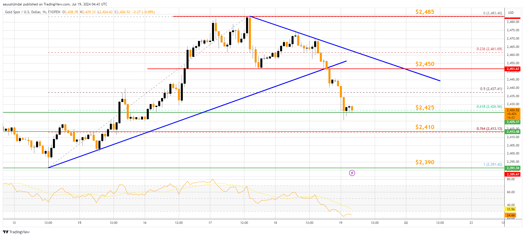 FXOPEN:XAUUSD Chart Image by aayushjindal