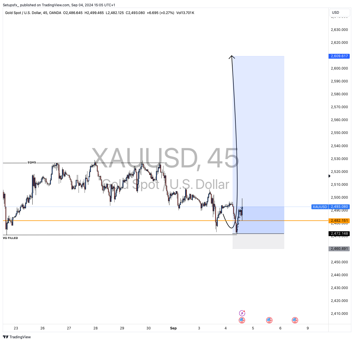 OANDA:XAUUSD Chart Image by Setupsfx_