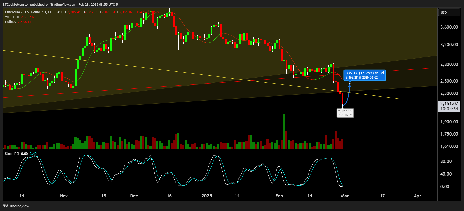 COINBASE:ETHUSD Chart Image by BTCookieMonster