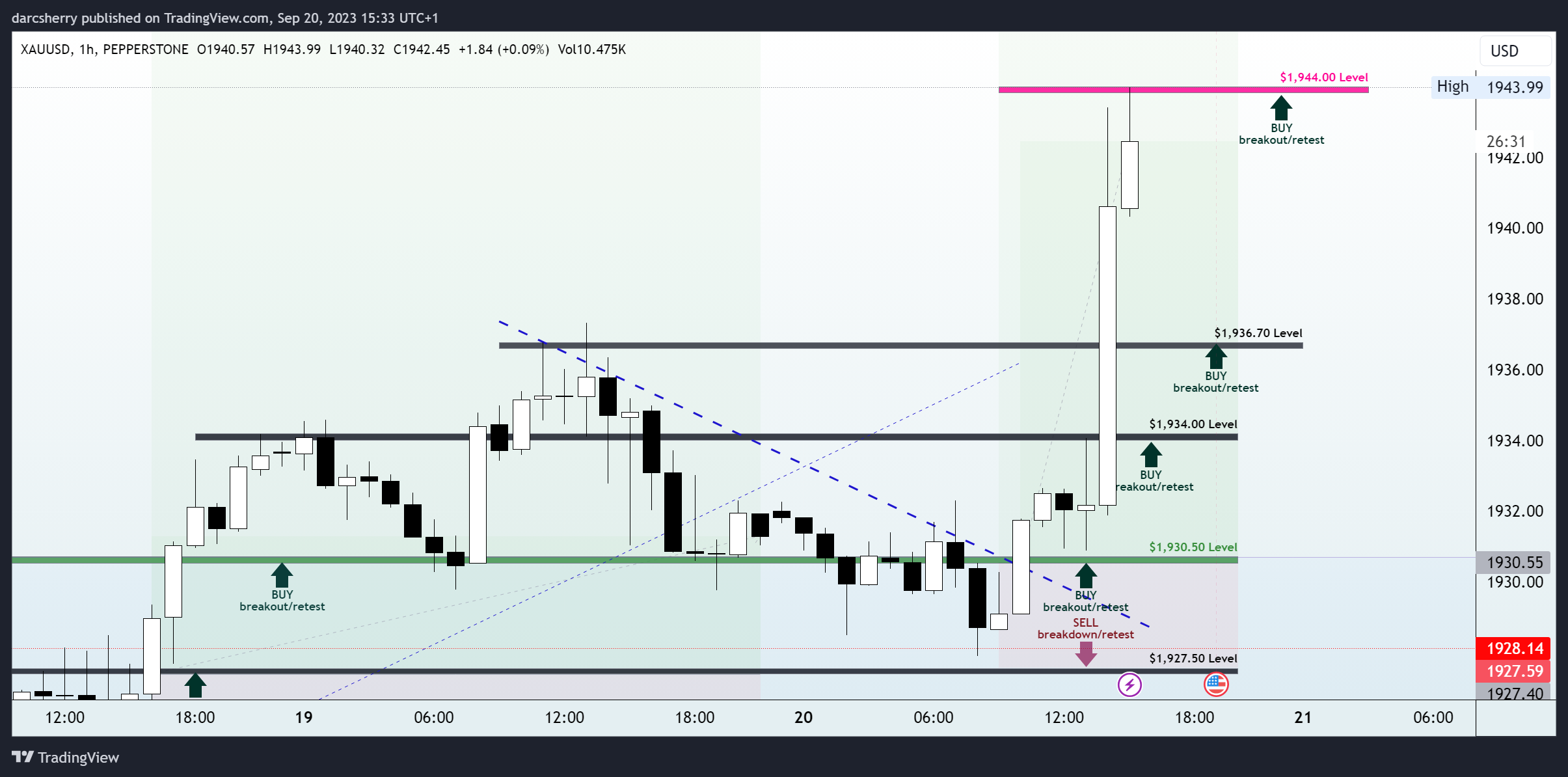 PEPPERSTONE:XAUUSD Chart Image by darcsherry