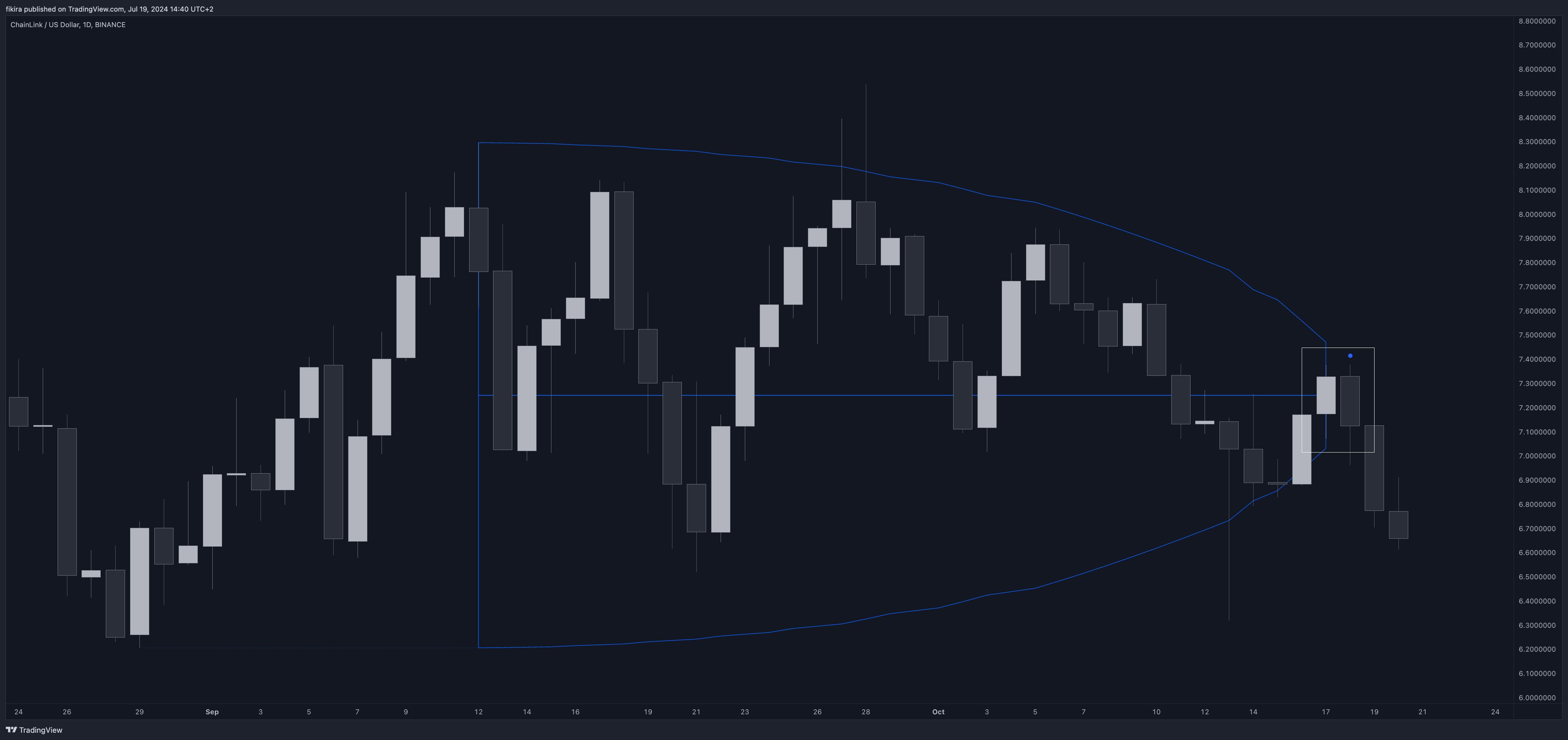 BINANCE:LINKUSD Chart Image by fikira
