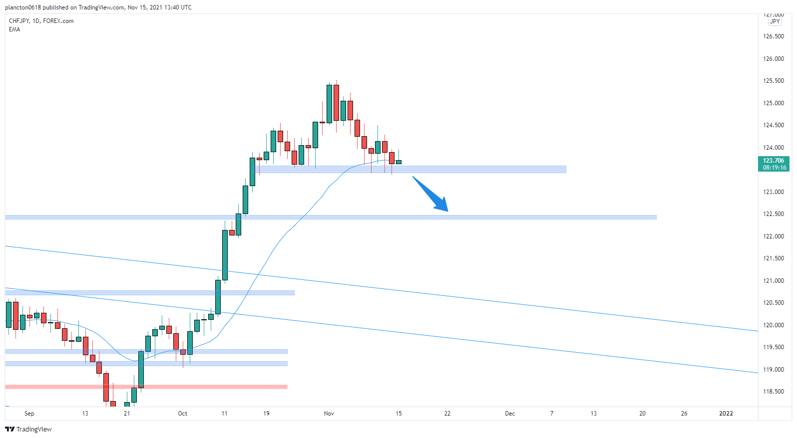 FOREXCOM:CHFJPY Chart Image by InkyGrip