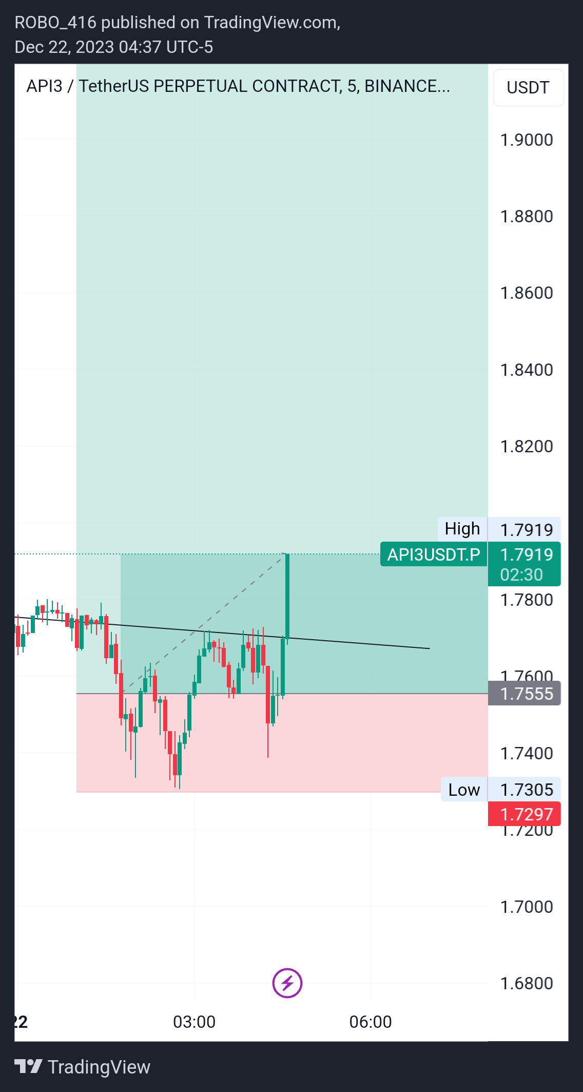 BINANCE:API3USDT.P Chart Image by ROBO416