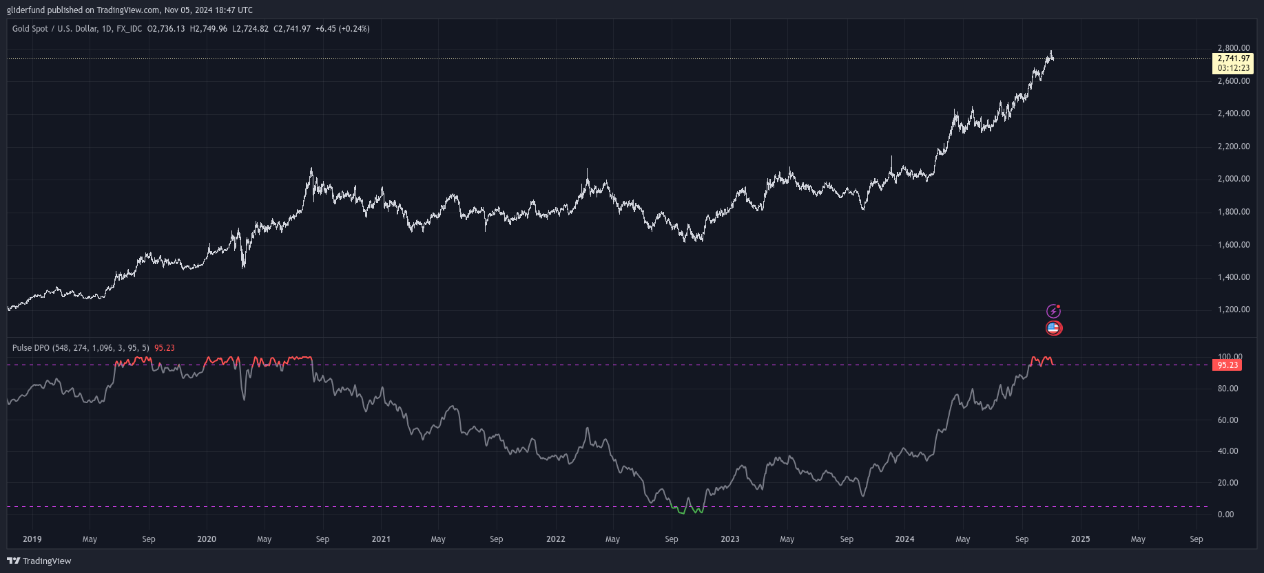 FX_IDC:XAUUSD Chart Image by gliderfund