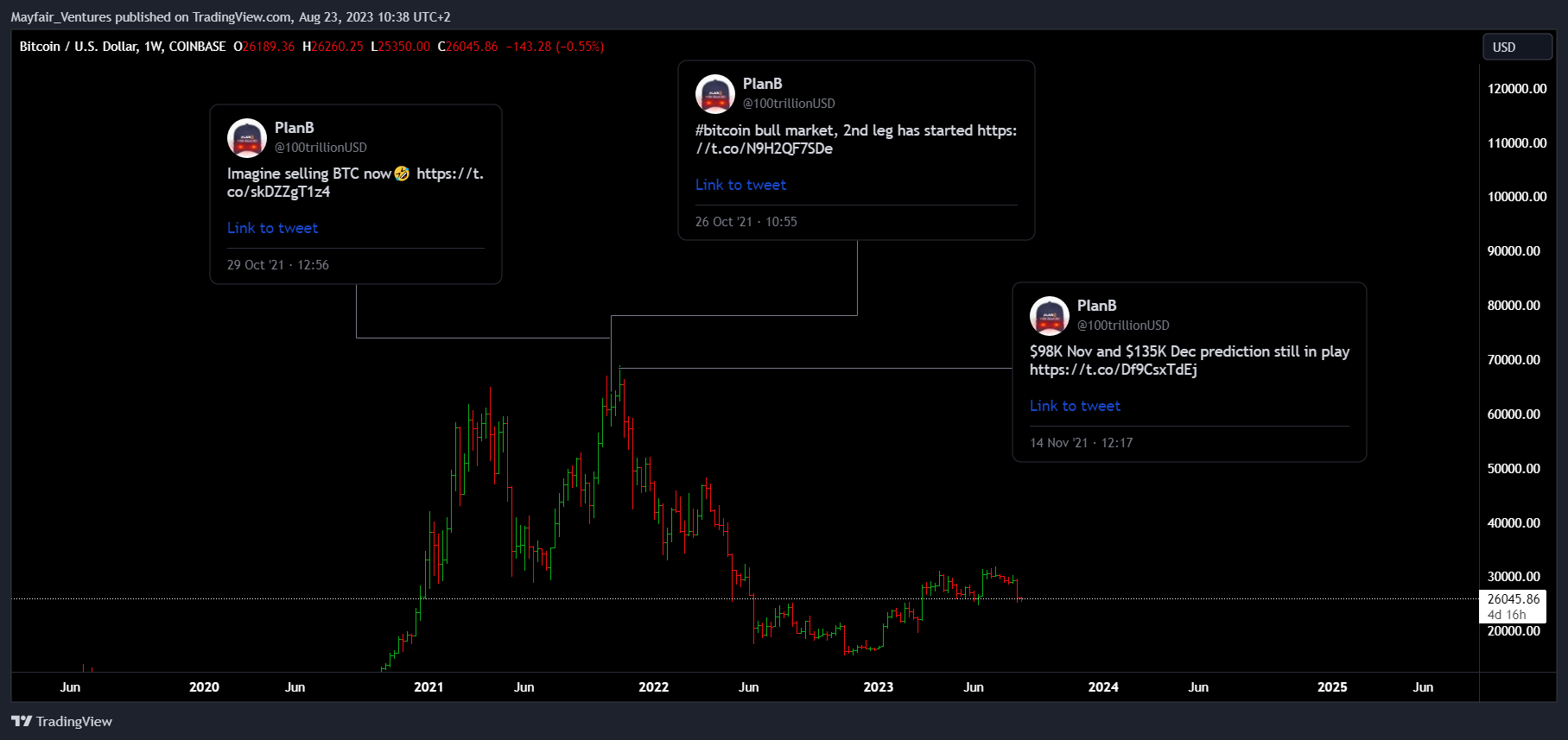 COINBASE:BTCUSD Chart Image by Mayfair_Ventures