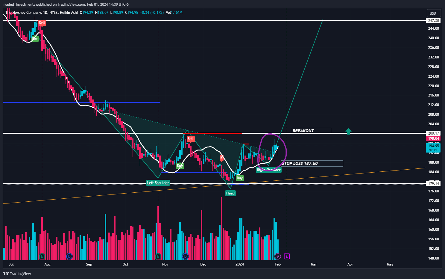 BATS:HSY Chart Image by Traded_Investments