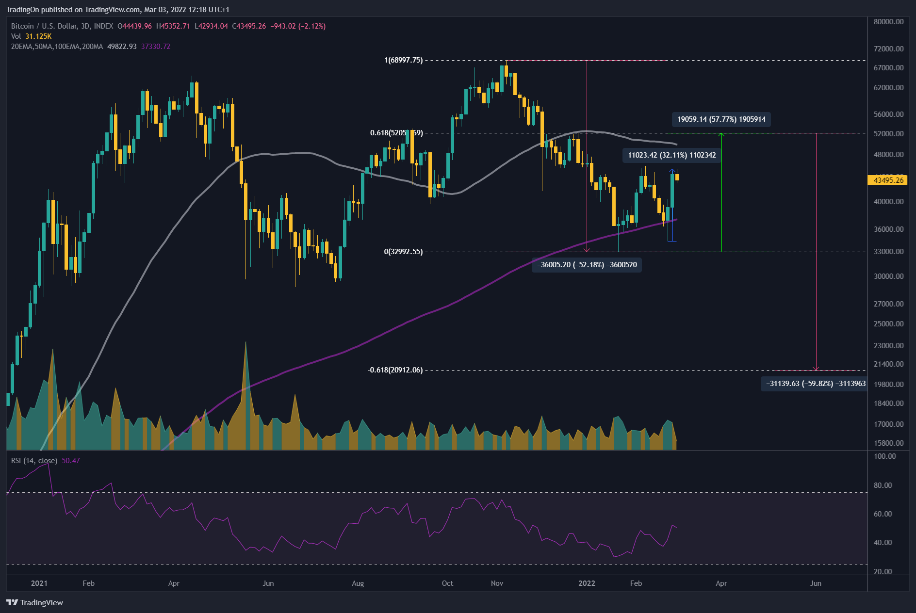 INDEX:BTCUSD Chart Image by TradingOn