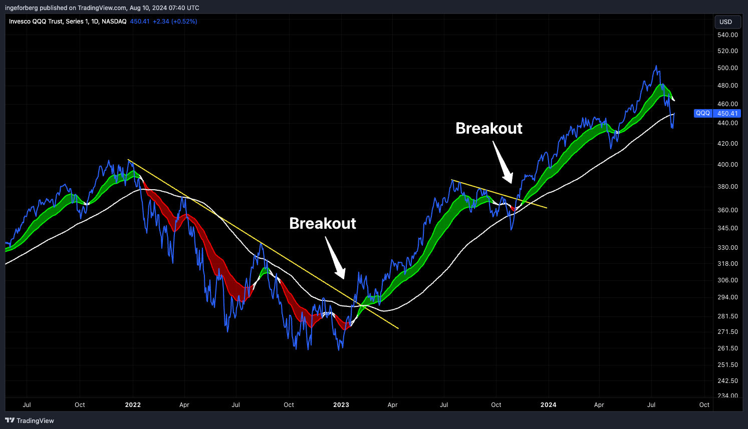 BATS:QQQ Chart Image by QuantitativeAlpha