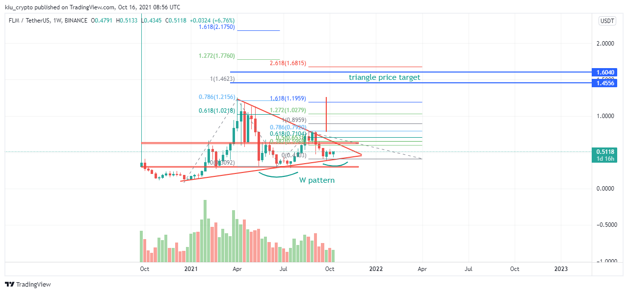 BINANCE:FLMUSDT Chart Image by Kiu_Coin