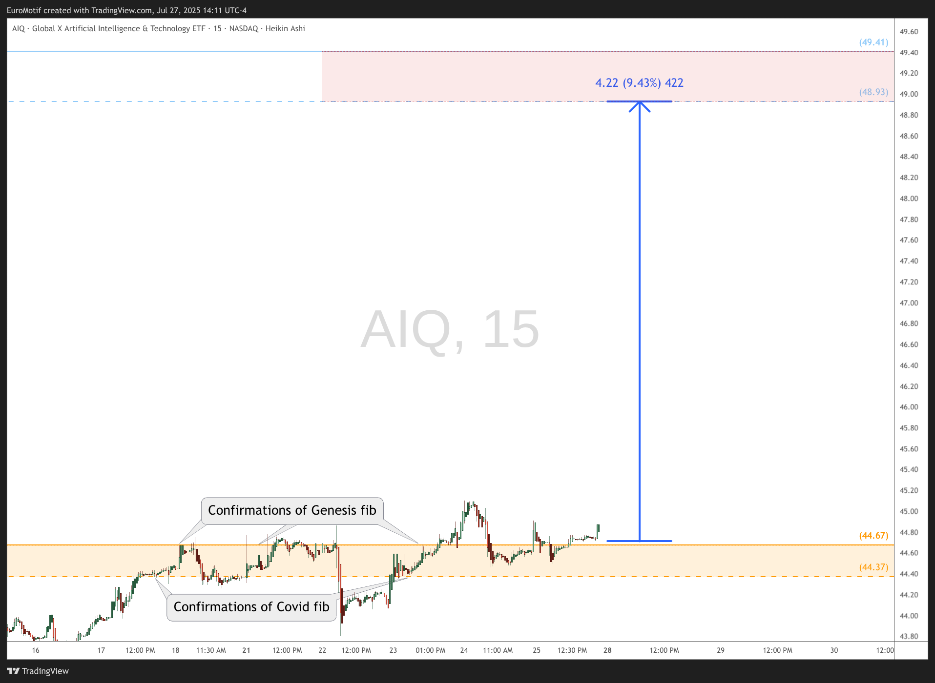 BATS:AIQ Chart Image by EuroMotif