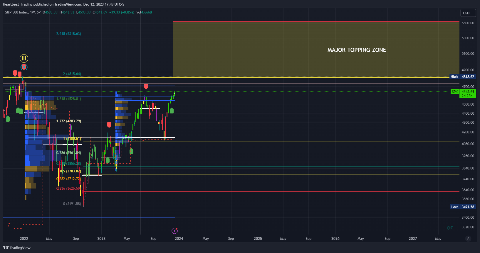 SP:SPX Chart Image by Heartbeat_Trading
