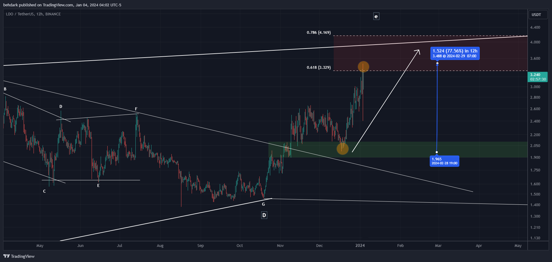 BINANCE:LDOUSDT Chart Image by behdark