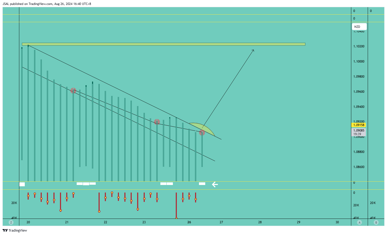 OANDA:AUDNZD Chart Image by JSAL