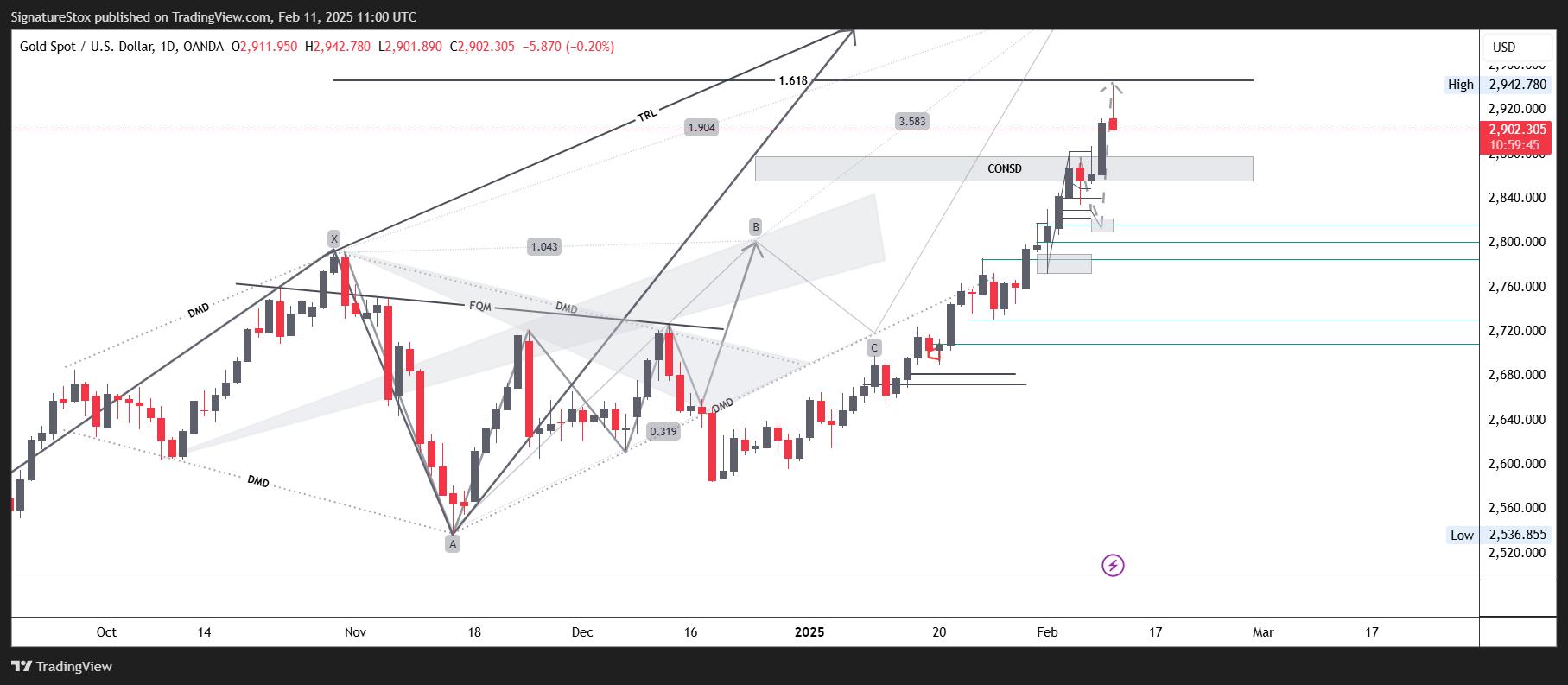 OANDA:XAUUSD Chart Image by SignatureStox