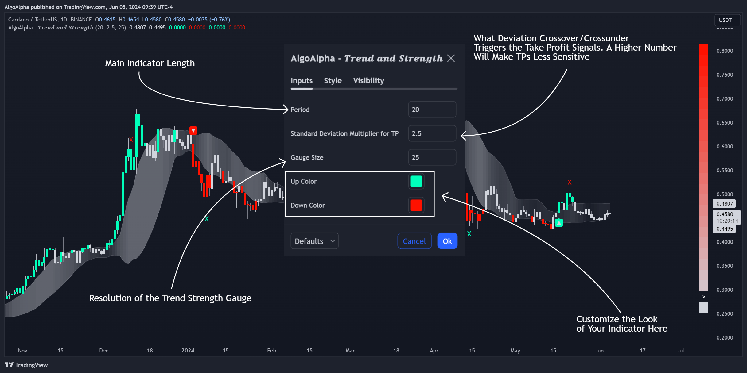 BINANCE:ADAUSDT Chart Image by AlgoAlpha