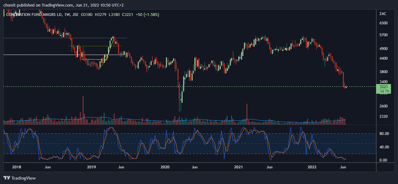 JSE:CML Chart Image by chsmit