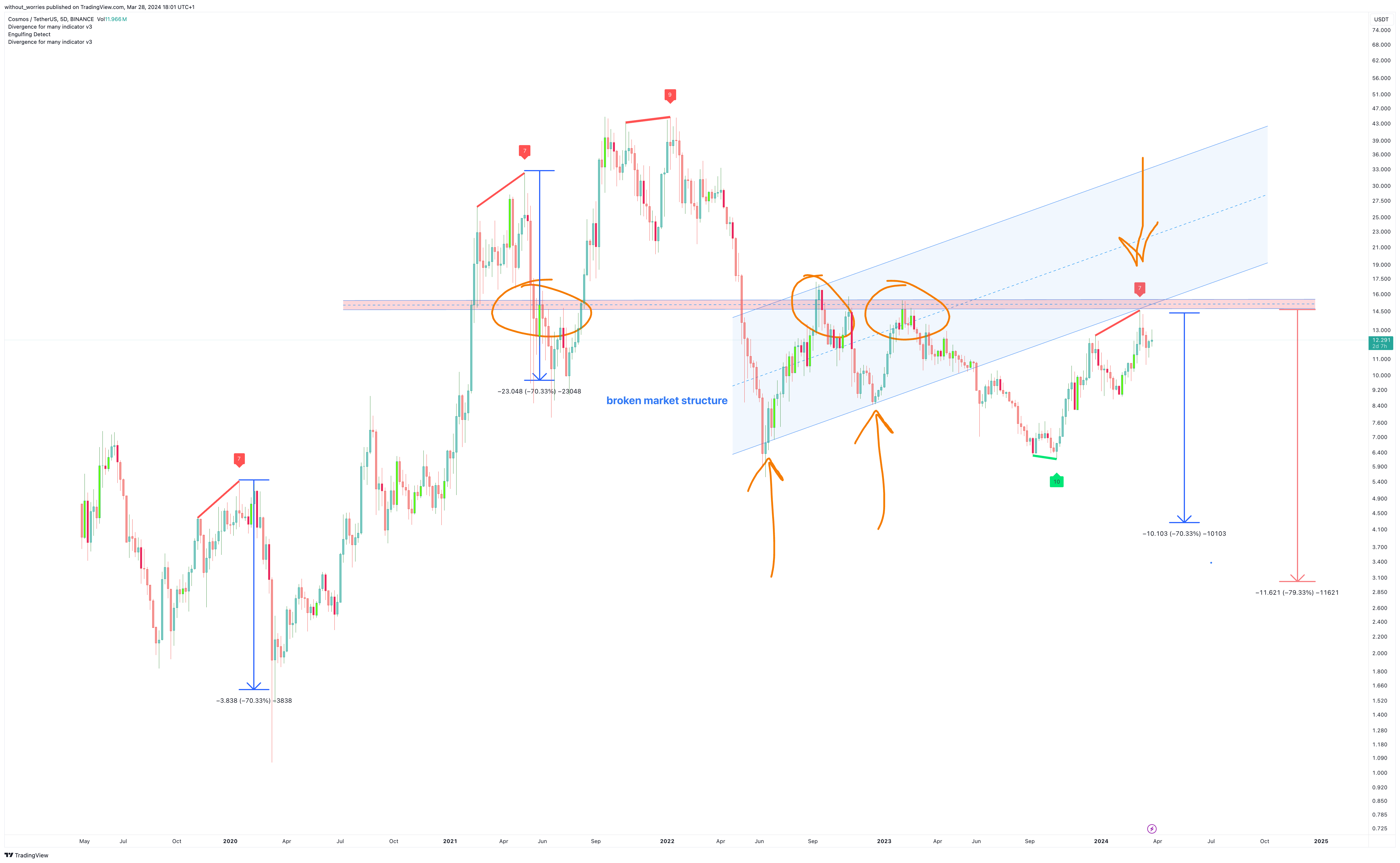 BINANCE:ATOMUSDT Chart Image by without_worries
