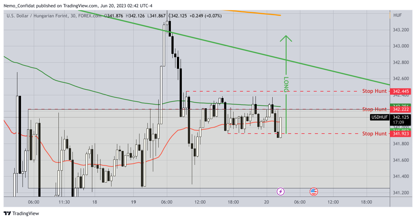 FOREXCOM:USDHUF Chart Image by Nemo_Confidat