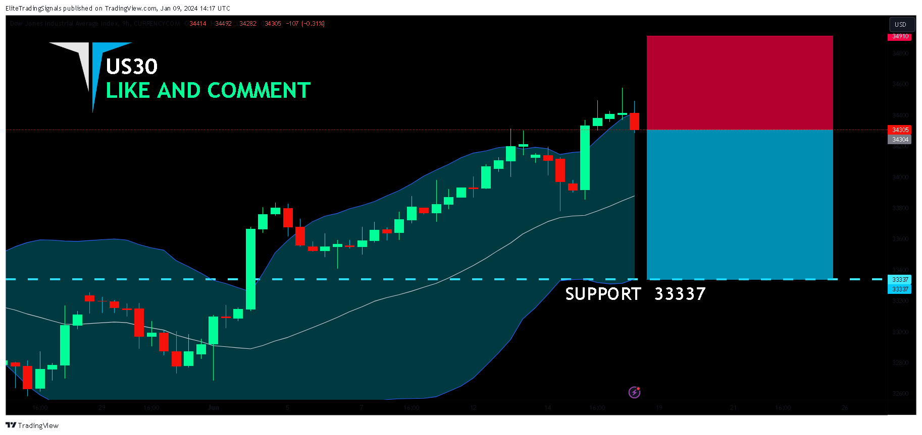 CURRENCYCOM:US30 Chart Image by EliteTradingSignals