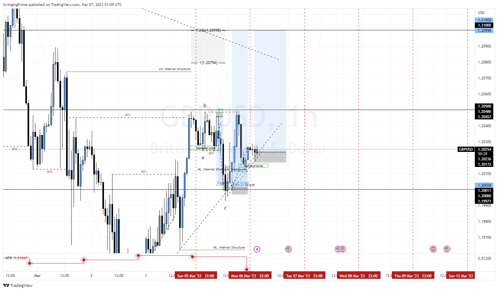 OANDA:GBPUSD Chart Image by SwingingPrime