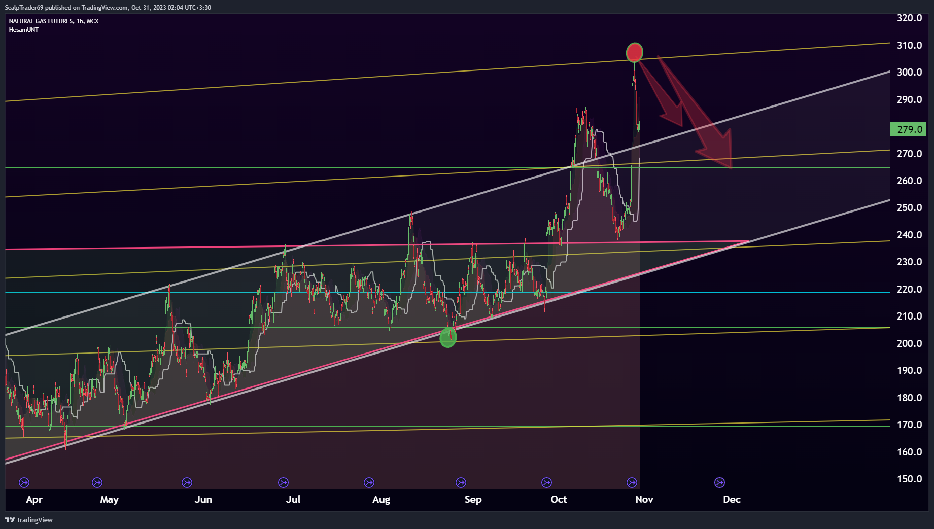 MCX:NATURALGAS1! Chart Image by HesamUNT
