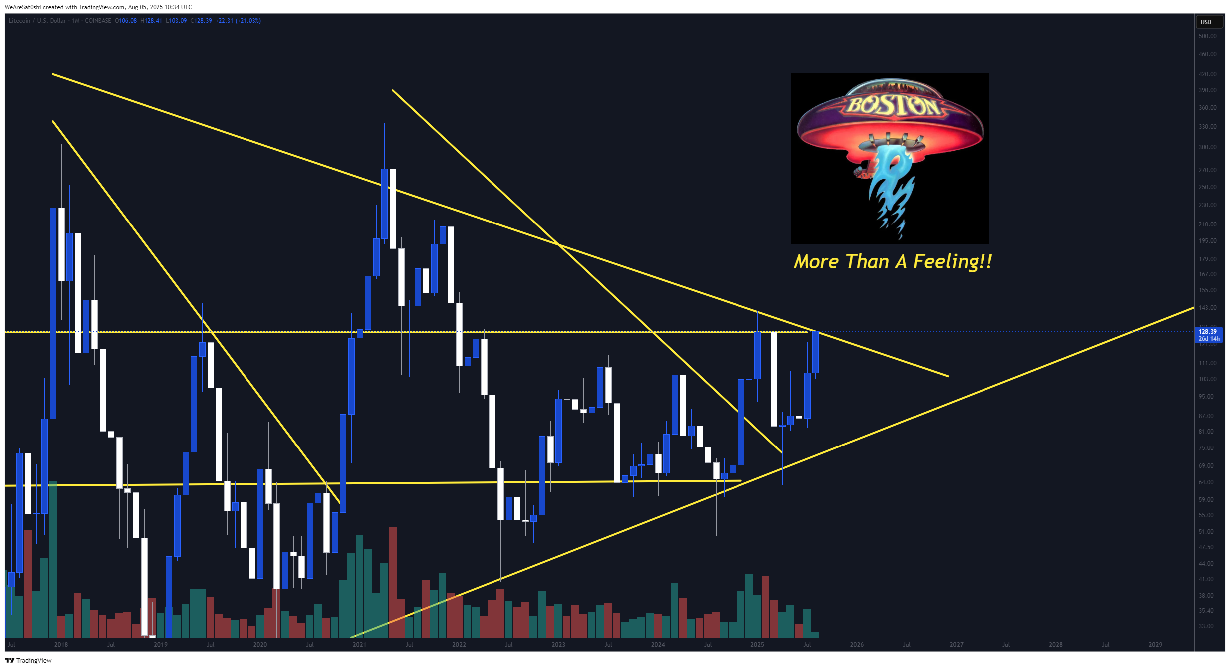 COINBASE:LTCUSD Chart Image by WeAreSat0shi