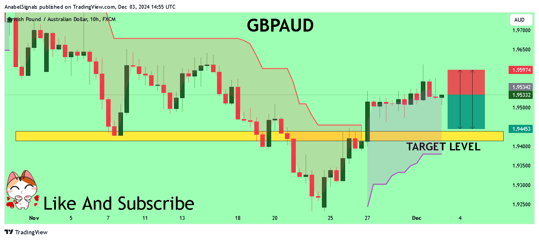 FX:GBPAUD Chart Image by AnabelSignals