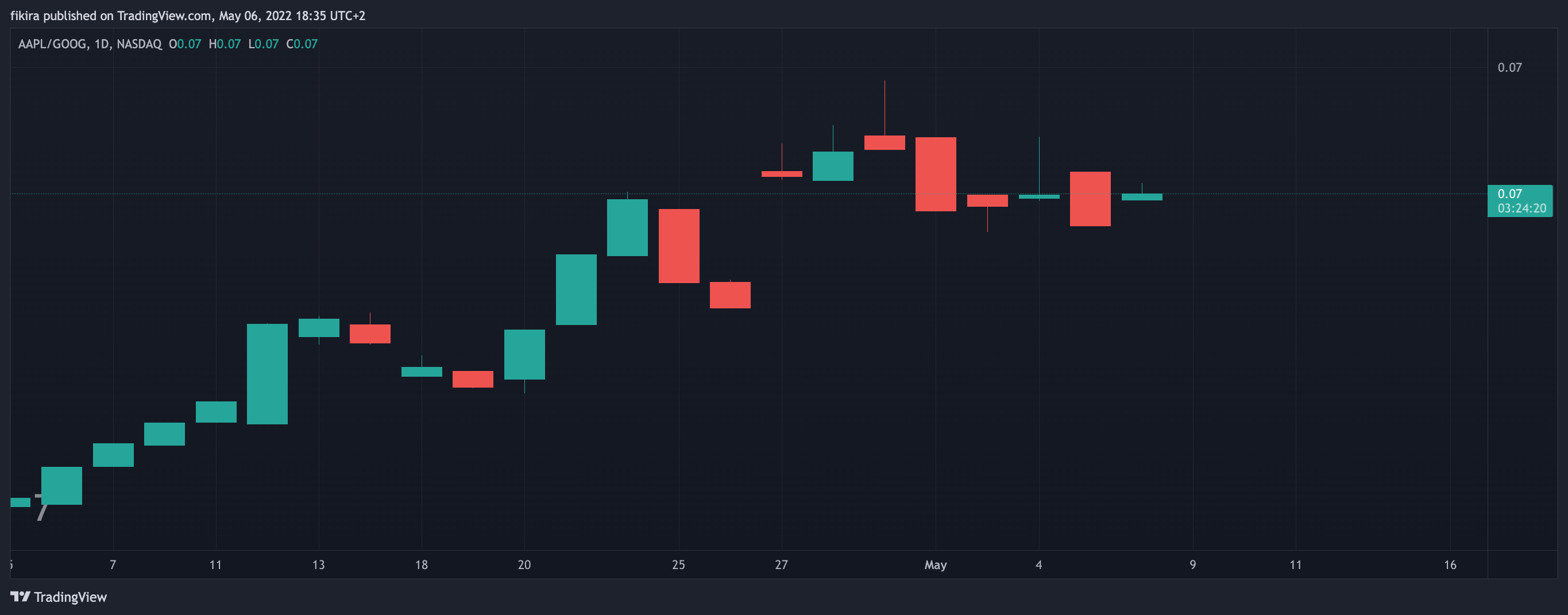 NASDAQ:AAPL/NASDAQ:GOOG Chart Image by fikira