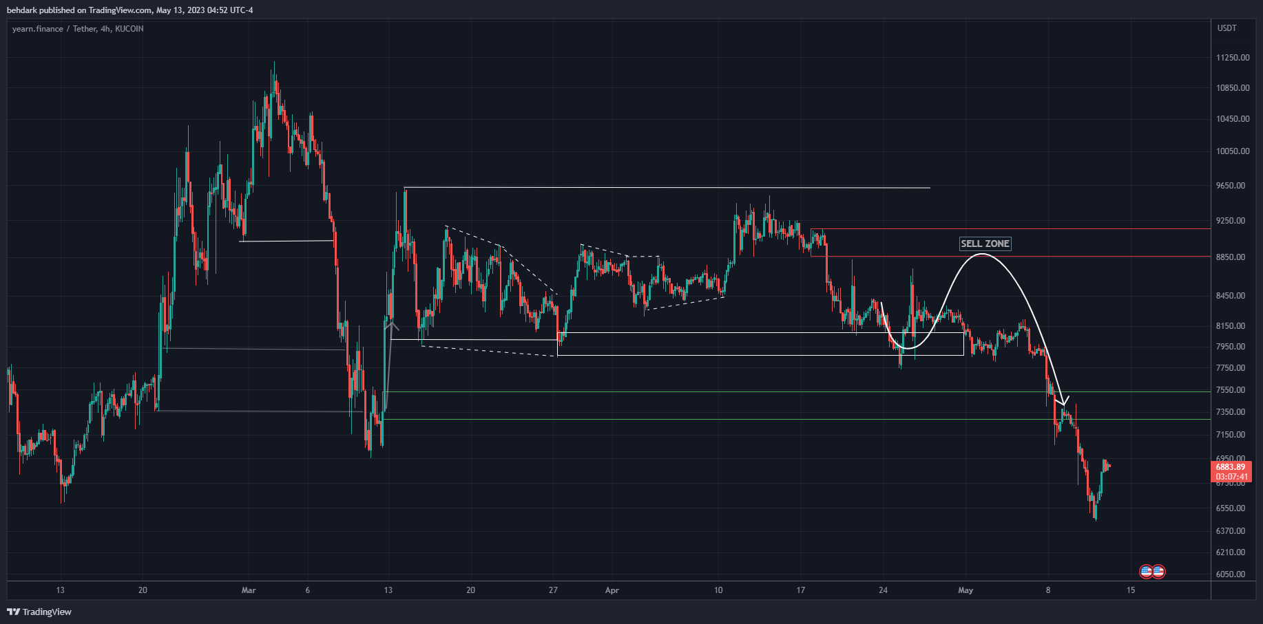 KUCOIN:YFIUSDT Chart Image by behdark