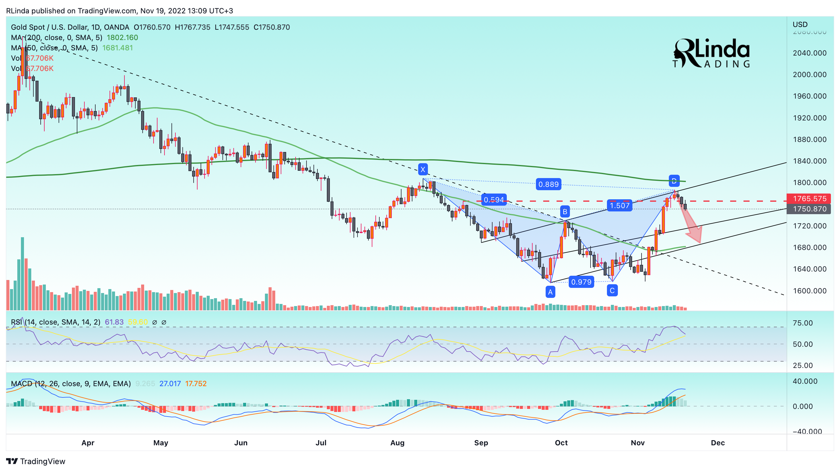 OANDA:XAUUSD Chart Image by RLinda