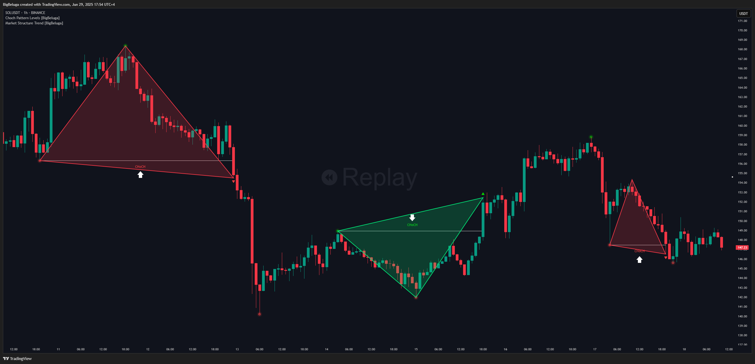 BINANCE:SOLUSDT Chart Image by BigBeluga
