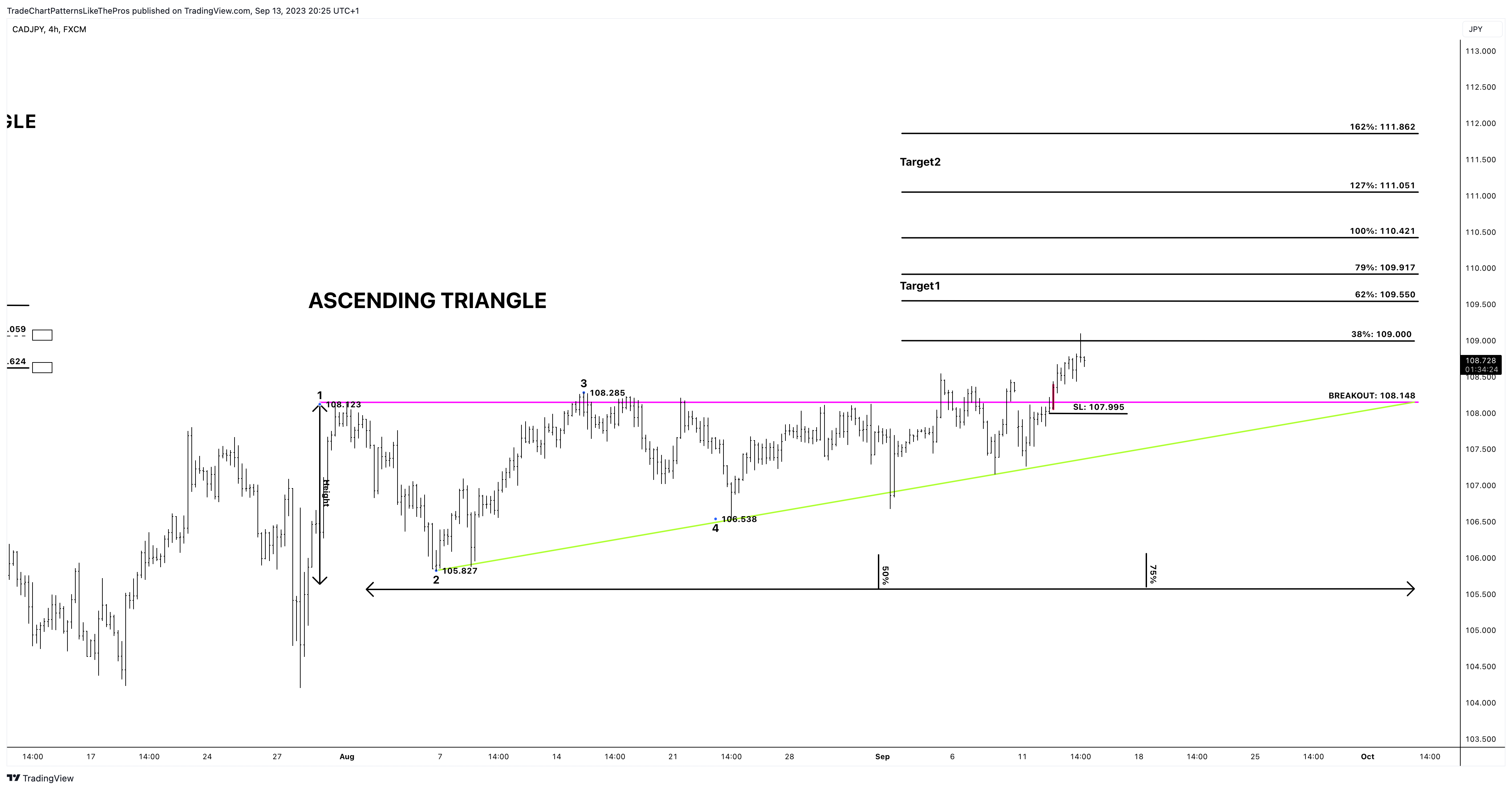 FX:CADJPY Chart Image by TradeChartPatternsLikeThePros