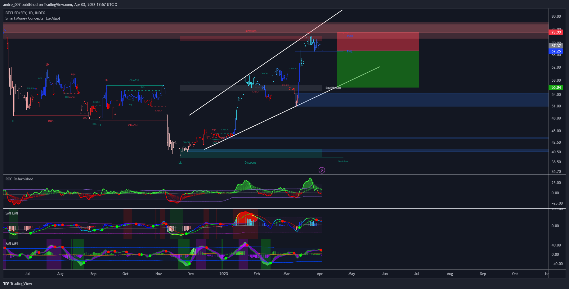INDEX:BTCUSD/AMEX:SPY Chart Image by andre_007