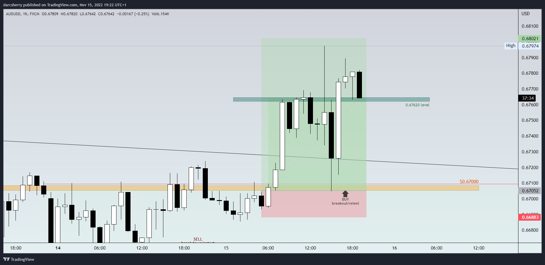 FX:AUDUSD Chart Image by darcsherry